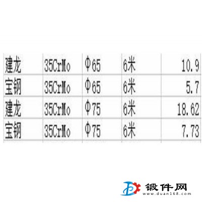 供應(yīng)：35CrMo  65-75直徑
