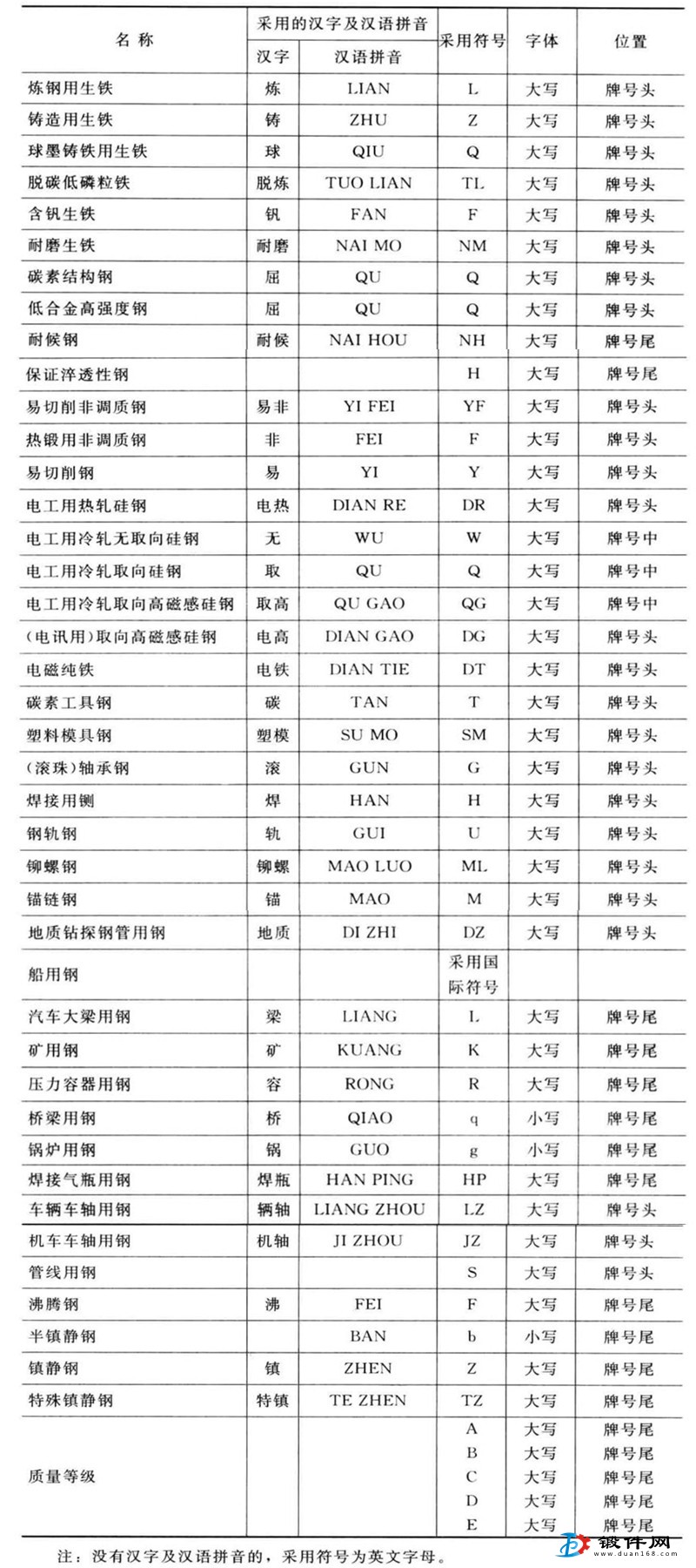 鋼材特用符號表