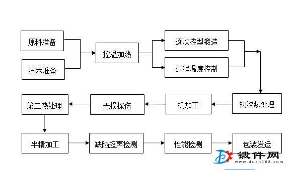 鍛件生產(chǎn)過程