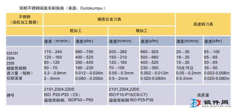 雙相不銹鋼鍛件的切削指南